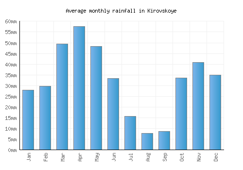 Kirovskoye monthly rainfall chart (mm)