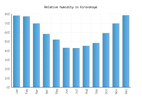 Kirovskoye relative humidity averages