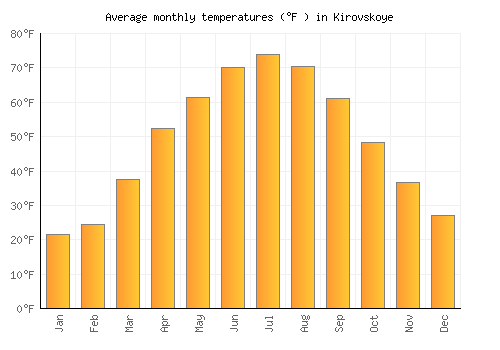 Kirovskoye average temperature chart (Fahrenheit)