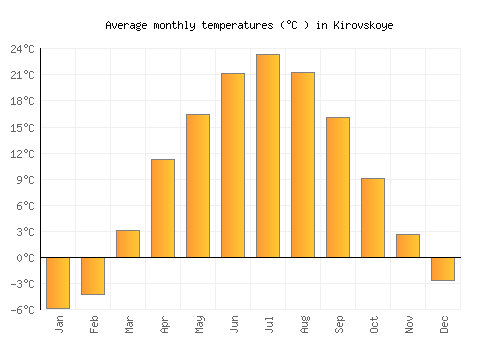 Kirovskoye average temperature chart (Celsius)
