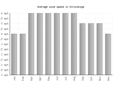 Kirovskoye average winspeed by month (mph)