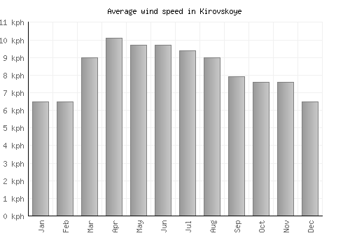 Kirovskoye average winspeed by month (km/h)