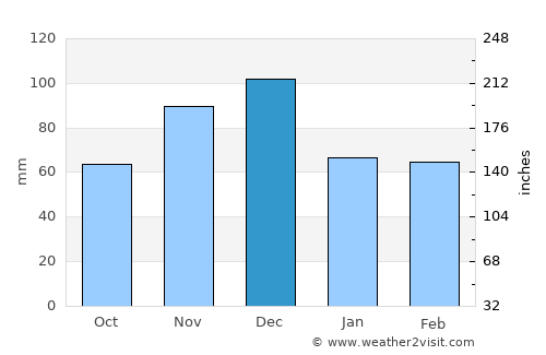 Kírra average rain in December