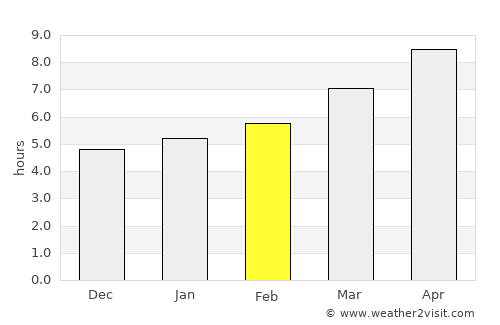 Kírra average rain in February