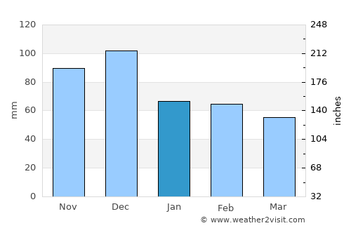 Kírra average rain in January