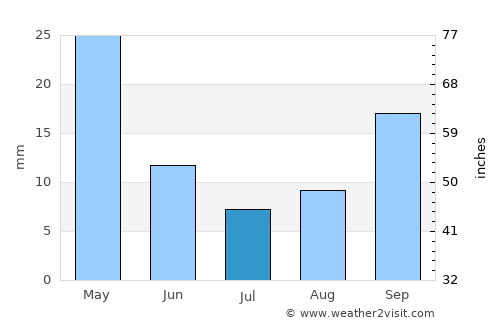 Kírra average rain in July