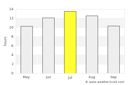 Kírra average rain in July