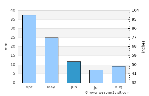 Kírra average rain in June