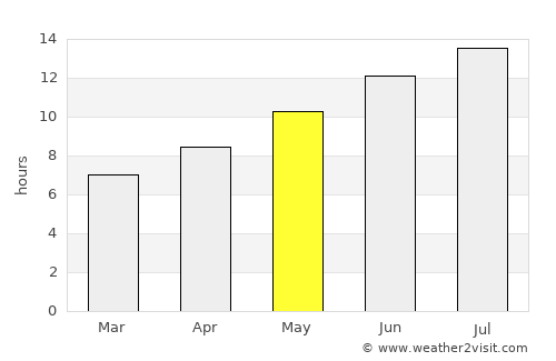 Kírra average rain in May