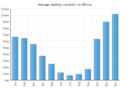 Kírra monthly rainfall chart (mm)