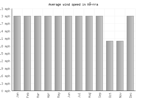 Kírra average winspeed by month (mph)
