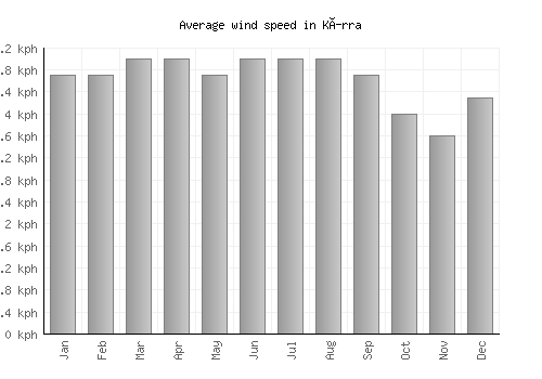 Kírra average winspeed by month (km/h)
