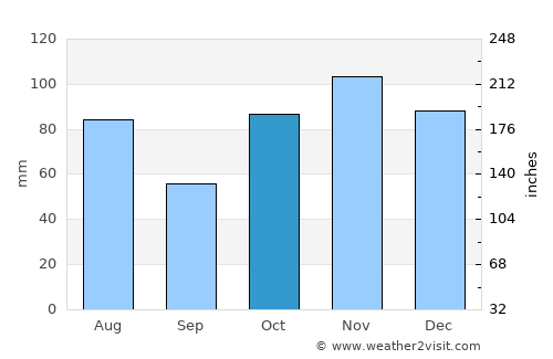 Kirrawee average rain in October