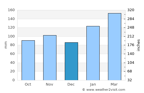 Kirribilli average rain in December