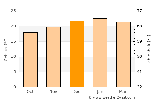 Kirribilli average temperature in December