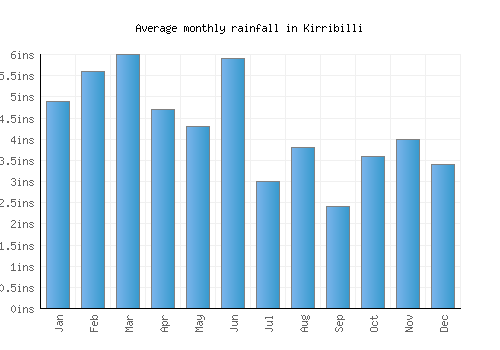 Kirribilli monthly rainfall chart (inches)