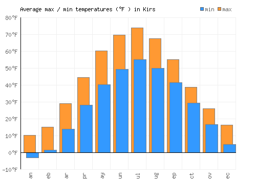 Kirs average minimum / maximum temperatures (Fahrenheit)
