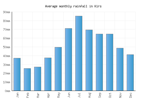 Kirs monthly rainfall chart (mm)