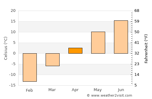 Kirs average temperature in April