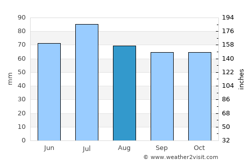Kirs average rain in August