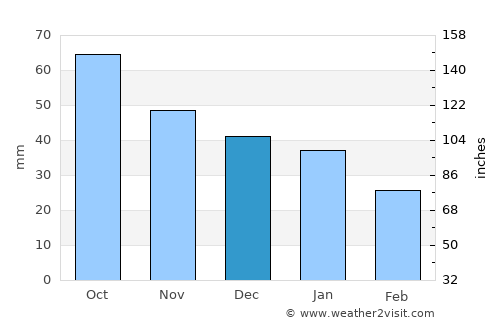 Kirs average rain in December
