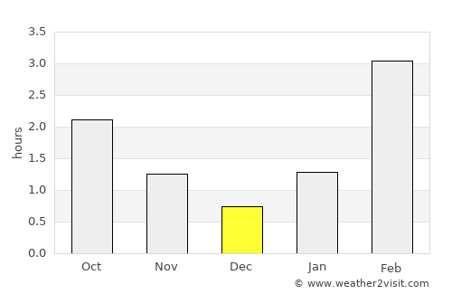 Kirs average rain in December