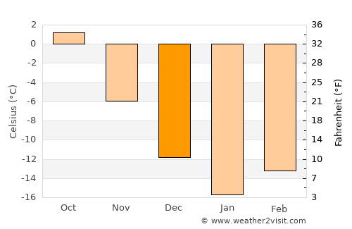 Kirs average temperature in December
