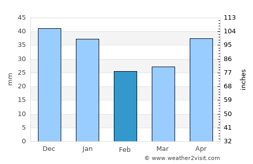 Kirs average rain in February