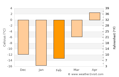 Kirs average temperature in February
