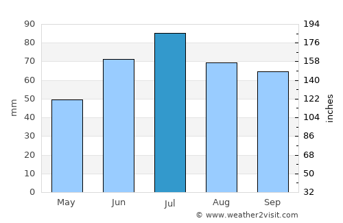 Kirs average rain in July