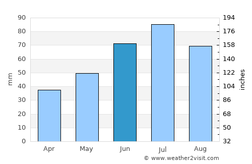 Kirs average rain in June