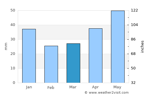 Kirs average rain in March