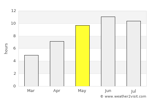 Kirs average rain in May
