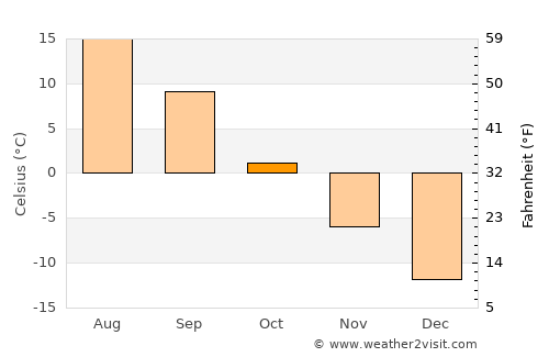 Kirs average temperature in October