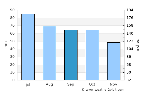 Kirs average rain in September