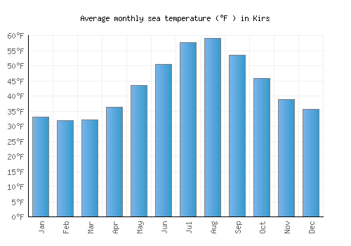 Kirs average sea temperature chart (Fahrenheit)