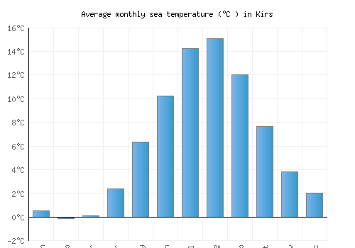 Kirs average sea temperature chart (Celsius)