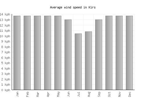 Kirs average winspeed by month (km/h)