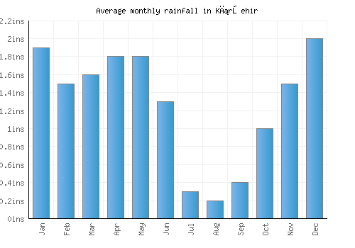 Kırşehir monthly rainfall chart (inches)