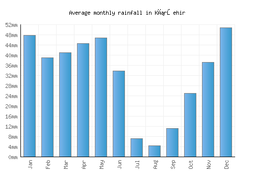 Kırşehir monthly rainfall chart (mm)