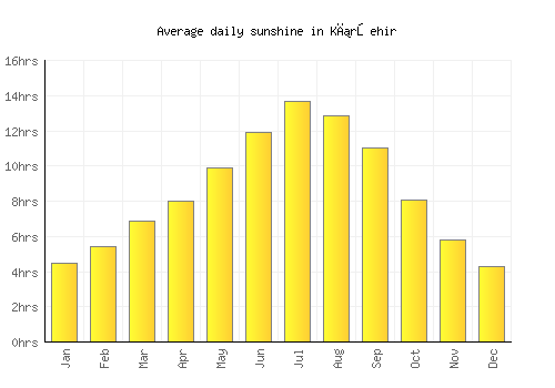 Kırşehir average daily sunshine chart
