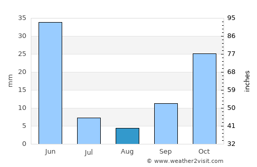 Kırşehir average rain in August