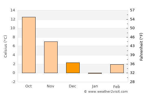 Kırşehir average temperature in December