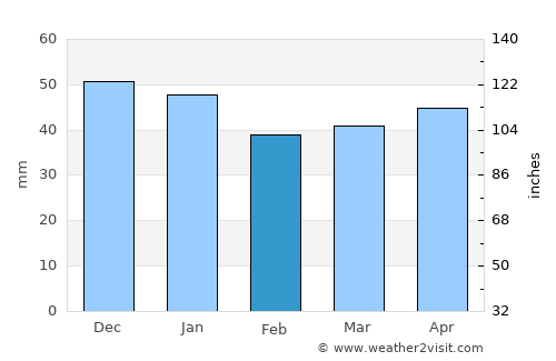 Kırşehir average rain in February