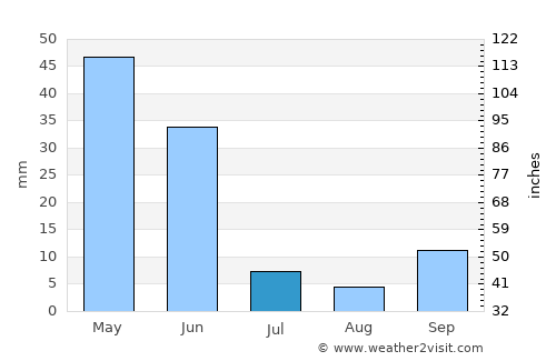 Kırşehir average rain in July