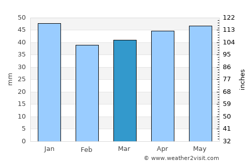 Kırşehir average rain in March
