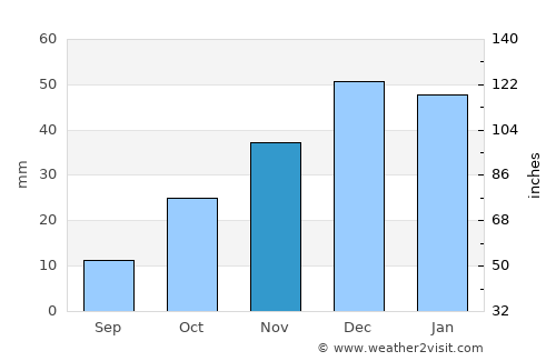 Kırşehir average rain in November