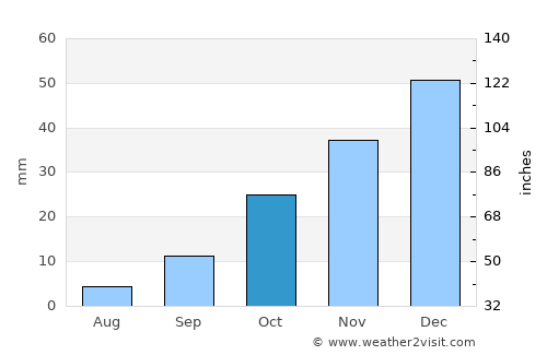 Kırşehir average rain in October