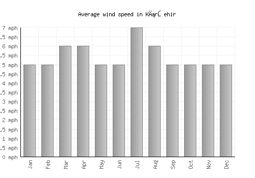 Kırşehir average winspeed by month (mph)