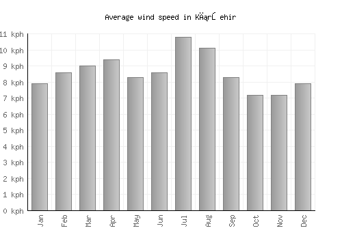 Kırşehir average winspeed by month (km/h)